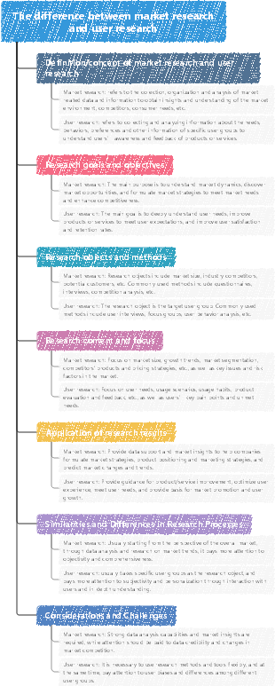 The difference between market research and user research