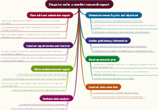 Steps to write a market research report