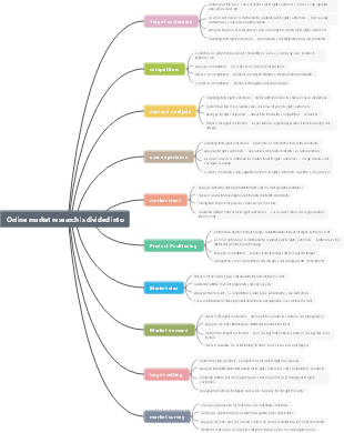 Online market research is divided into