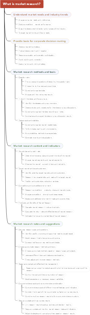 What is market research