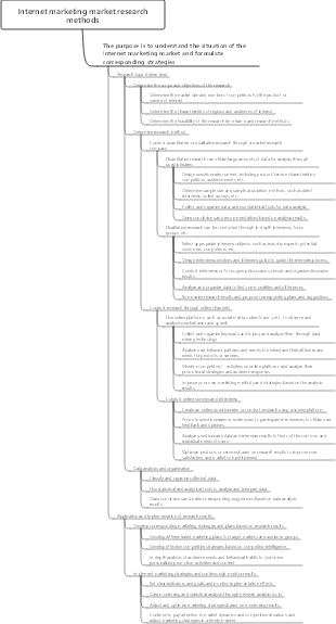 Internet marketing market research methods