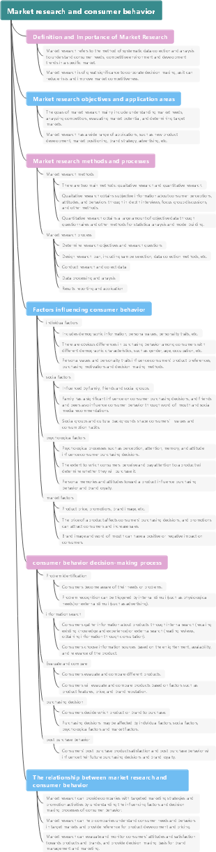 Market research and consumer behavior