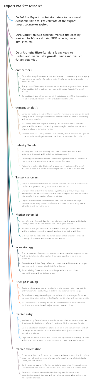 Export market research