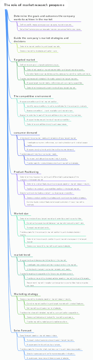 The role of market research programs
