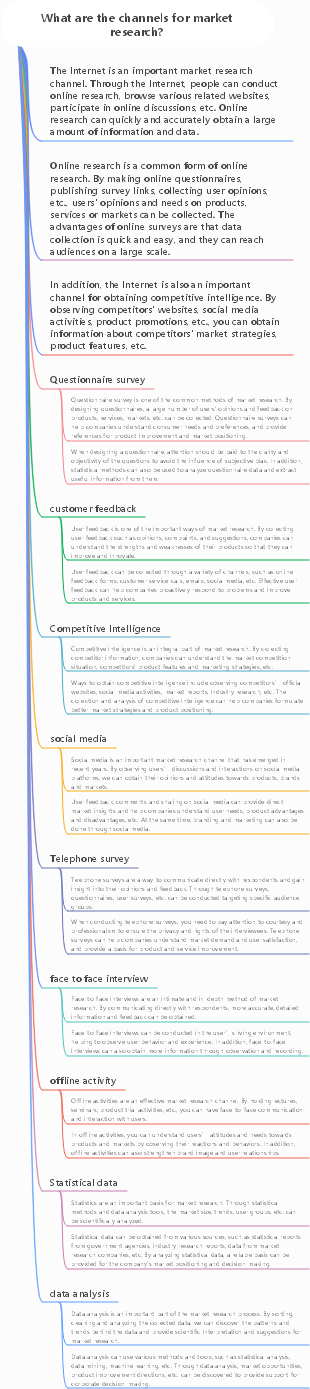 What are the channels for market research