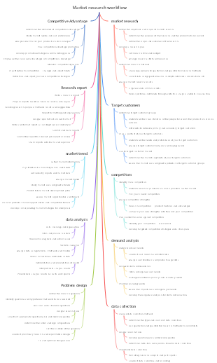Market research workflow