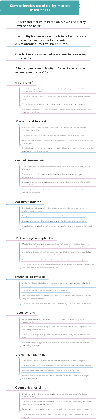 Competencies required by market researchers