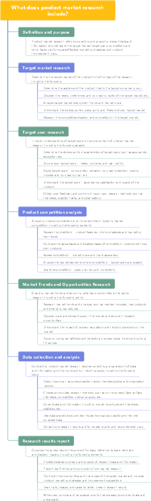 What does product market research include