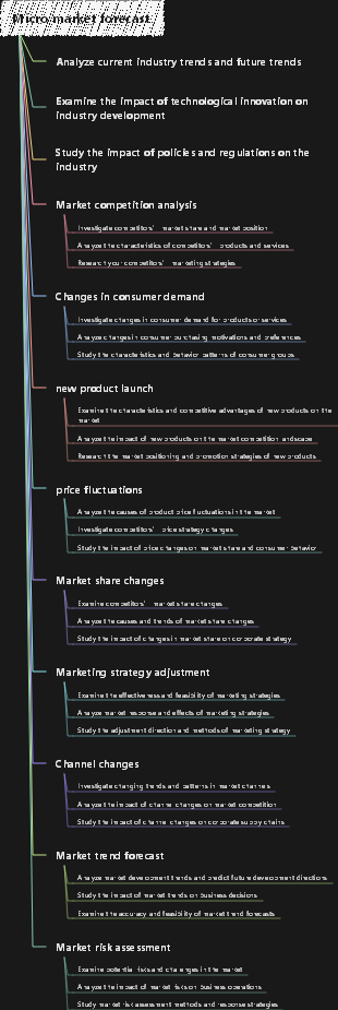 Micro market forecast