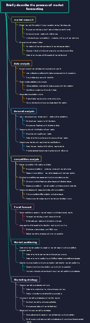 Briefly describe the process of market forecasting