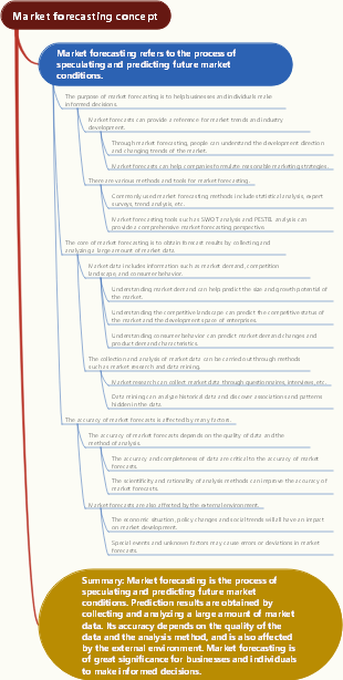 Market forecasting concept