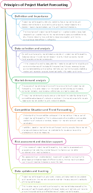 Principles of Project Market Forecasting