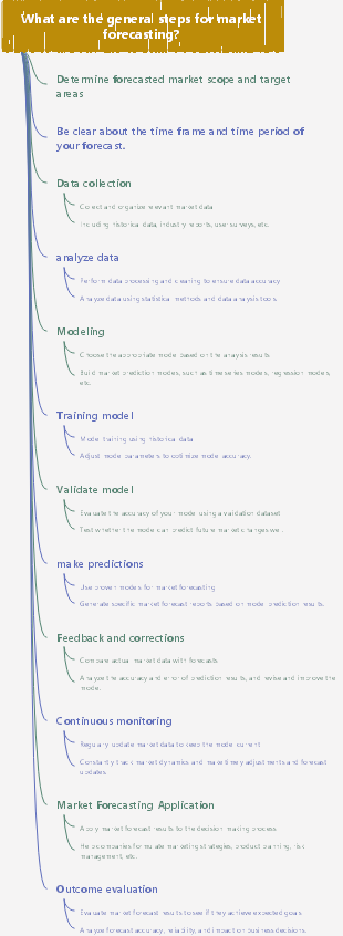 What are the general steps for market forecasting