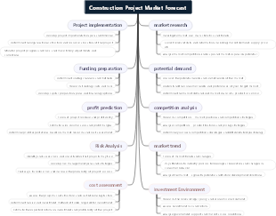 Construction Project Market Forecast