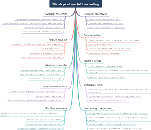 The steps of market forecasting