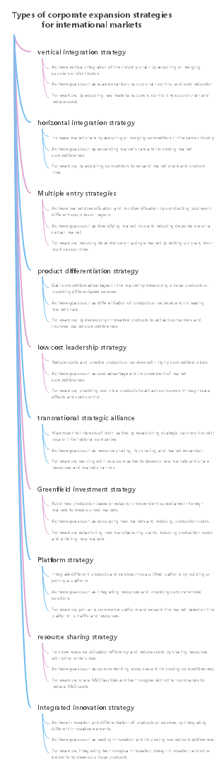 Types of corporate expansion strategies for international markets