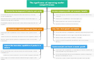 The significance of improving market competitiveness