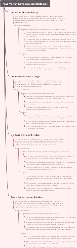 Four Market Development Strategies