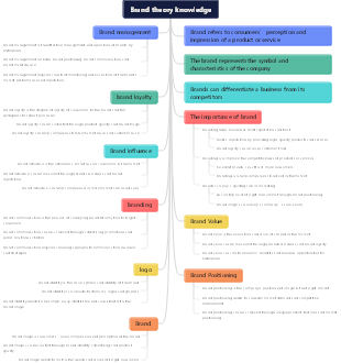Brand theory knowledge