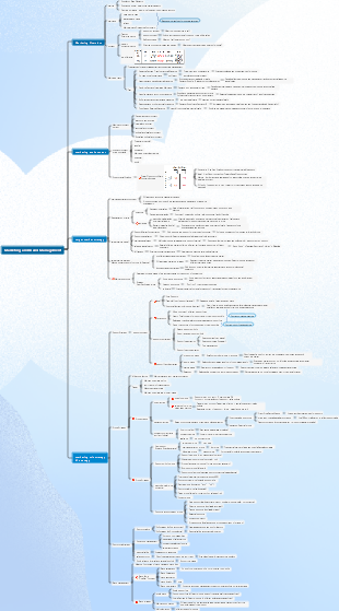 Business Administration 3 Marketing and Brand Management Mind Map