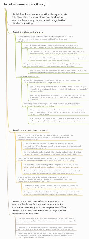 brand communication theory