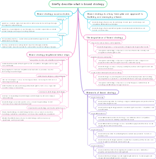 Briefly describe what is brand strategy