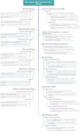 How clothing brands expand franchise channels