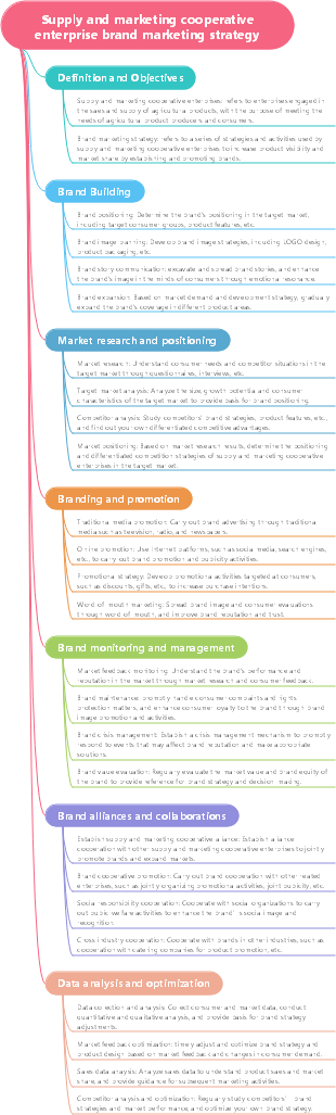 Supply and marketing cooperative enterprise brand marketing strategy