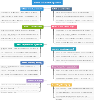 Humanistic Marketing Theory