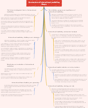 An overview of international marketing theory