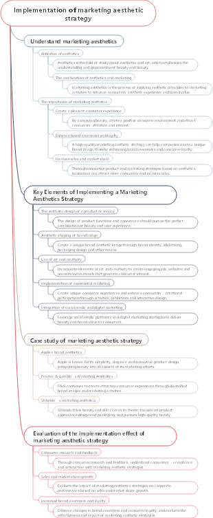 Implementation of marketing aesthetic strategy