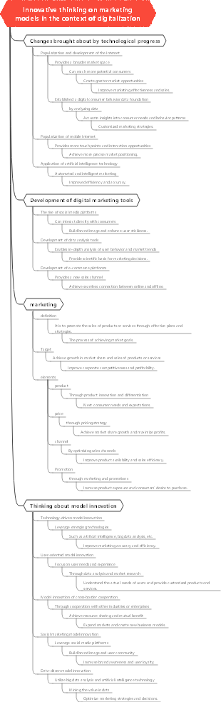 Innovative thinking on marketing models in the context of digitalization