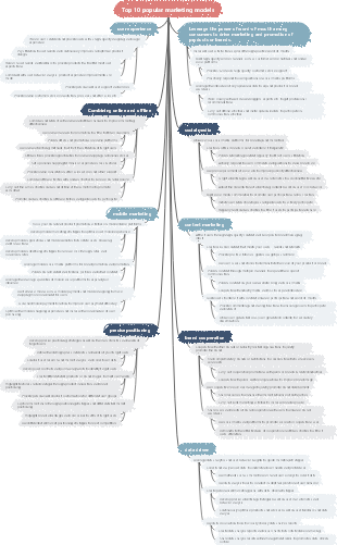 Top 10 popular marketing models