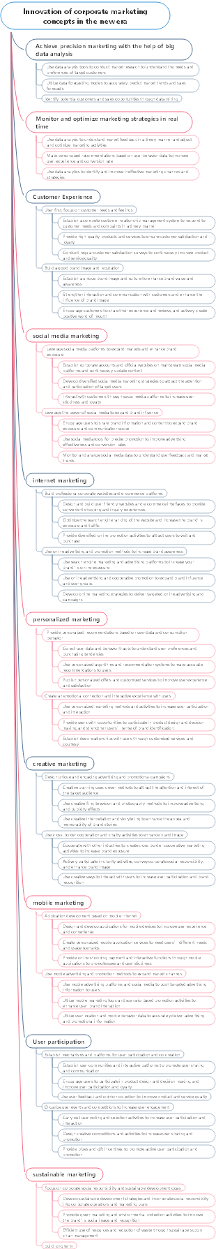 Innovation of corporate marketing concepts in the new era