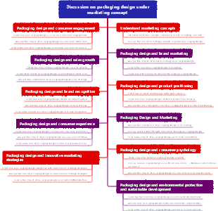 Discussion on packaging design under marketing concept