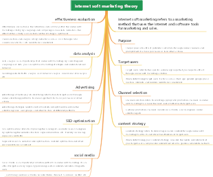 Internet soft marketing theory