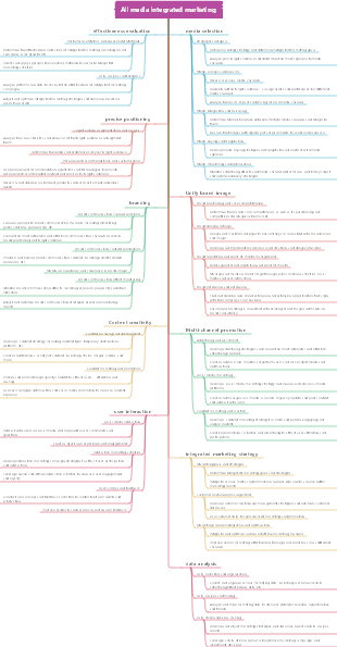 All media integrated marketing