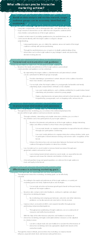 What effects can precise interactive marketing achieve