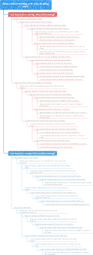 How product strategy and price strategy work
