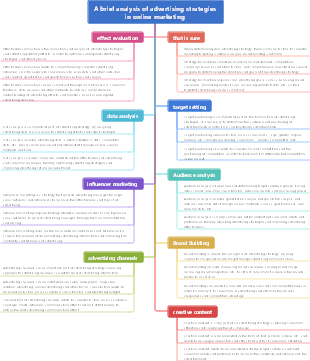 A brief analysis of advertising strategies in online marketing
