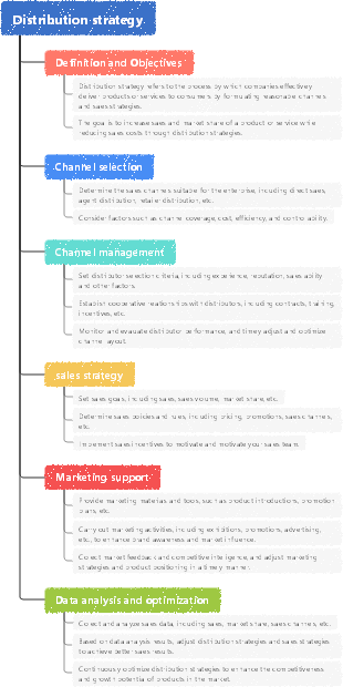 Distribution strategy