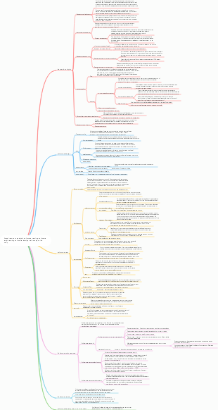 Requirements analysis software testing software engineering software design self-study mind map