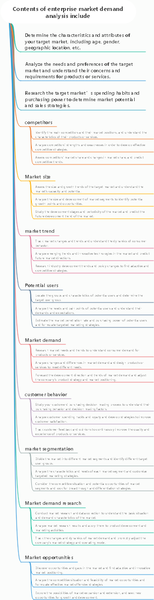 Contents of enterprise market demand analysis include