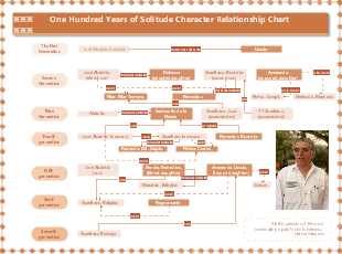 One Hundred Years of Solitude Character Relationship Chart