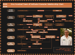 One Hundred Years of Solitude Character Relationship Chart