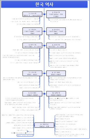 한국 역사 연표