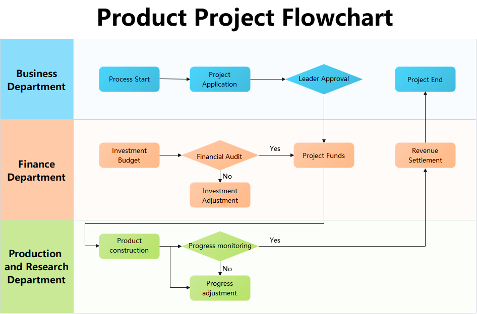 Departmental Project Workflow
