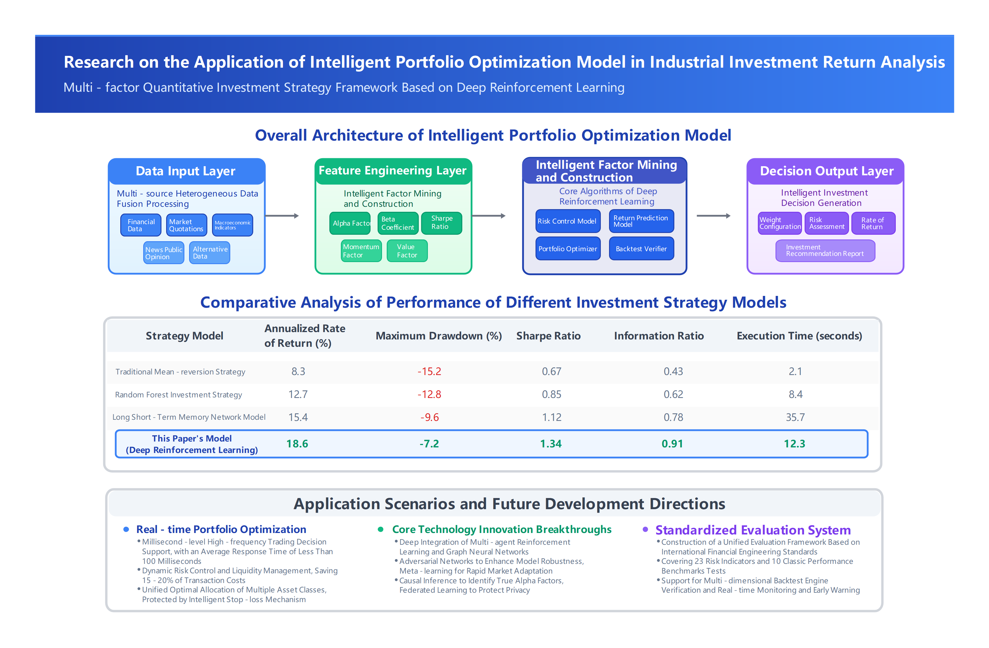 Intelligent Portfolio Optimization Model Architecture