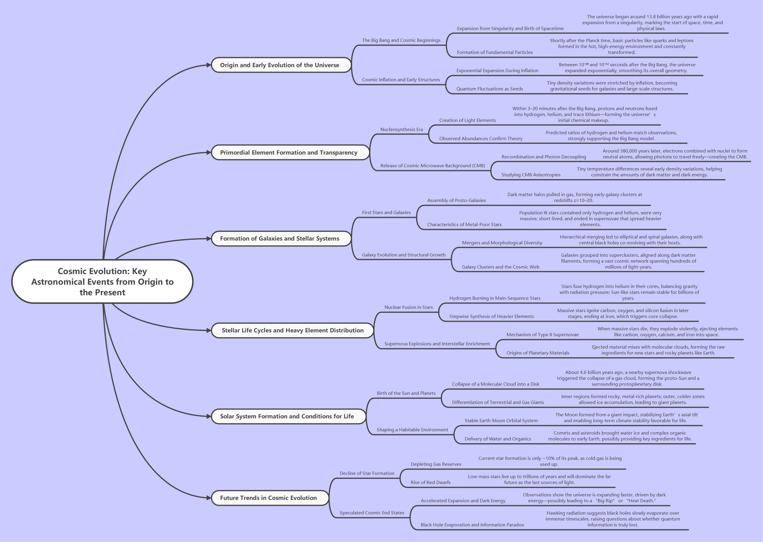 Cosmic Evolution: Key Events from Origin to Present