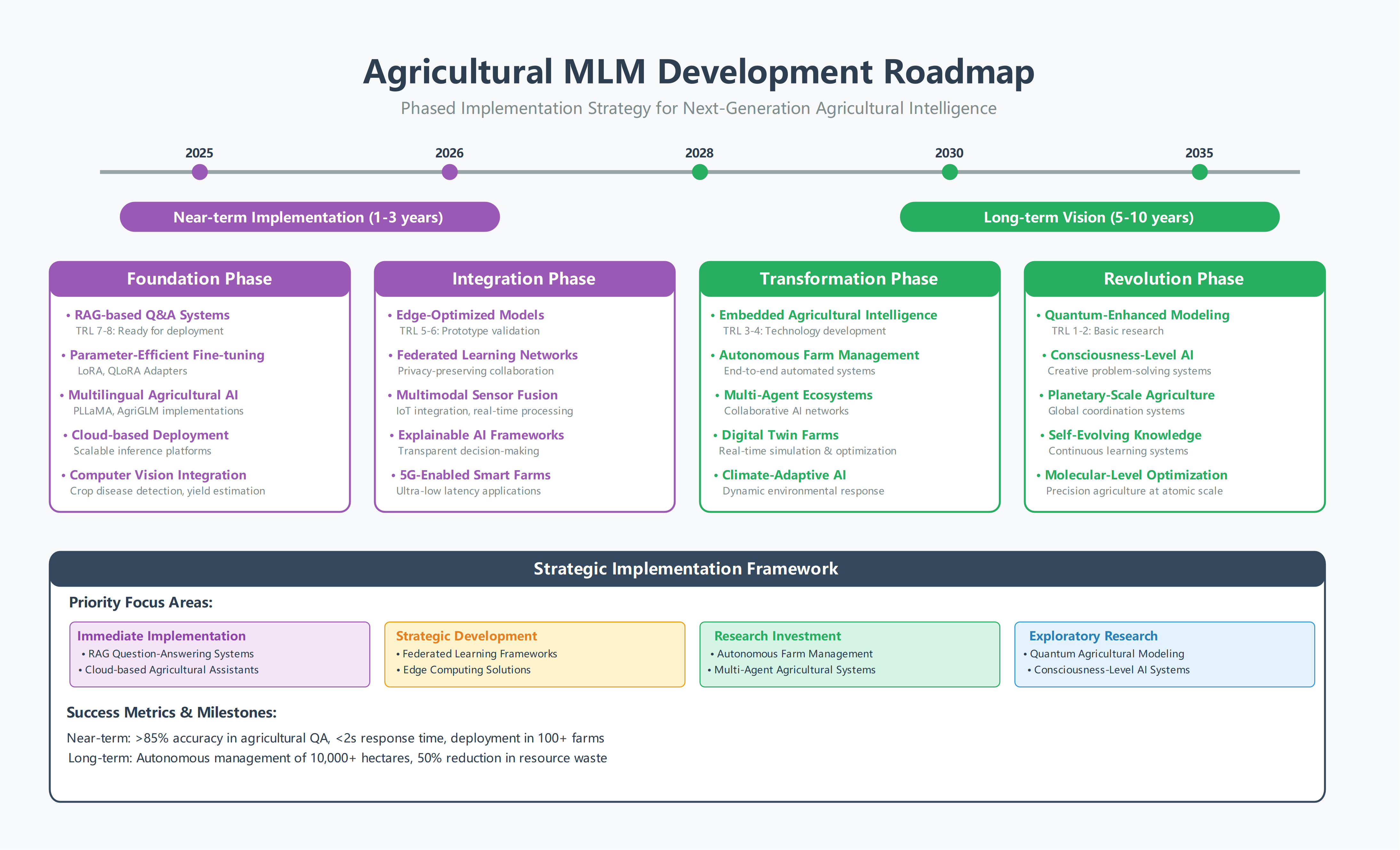 Agricultural MLM Development Roadmap